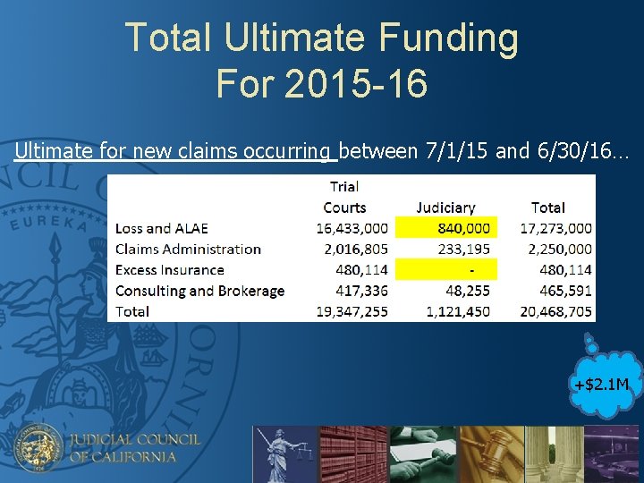 Total Ultimate Funding For 2015 -16 Ultimate for new claims occurring between 7/1/15 and