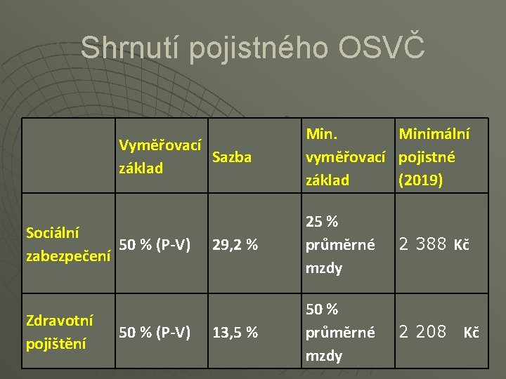 Shrnutí pojistného OSVČ Vyměřovací Sazba základ Sociální 50 % (P-V) zabezpečení Zdravotní pojištění 50