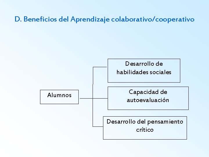 D. Beneficios del Aprendizaje colaborativo/cooperativo Desarrollo de habilidades sociales Alumnos Capacidad de autoevaluación Desarrollo