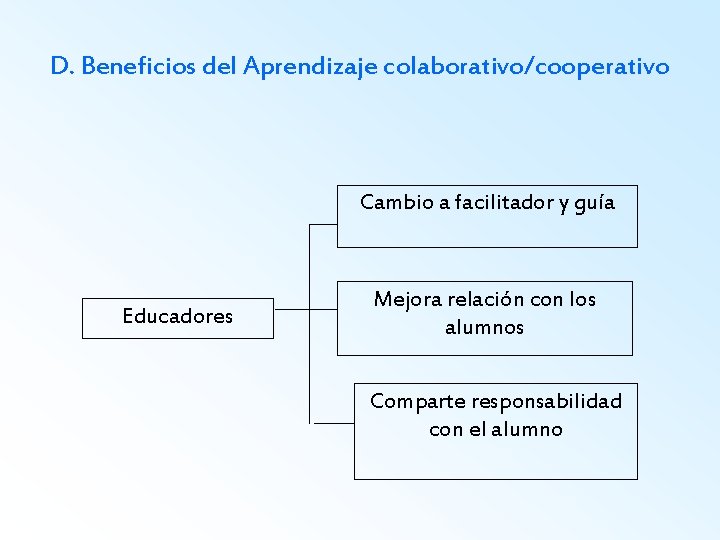 D. Beneficios del Aprendizaje colaborativo/cooperativo Cambio a facilitador y guía Educadores Mejora relación con