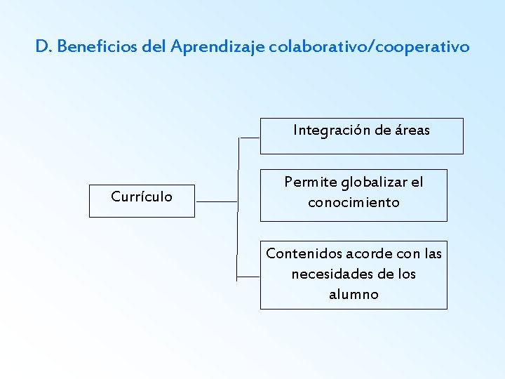 D. Beneficios del Aprendizaje colaborativo/cooperativo Integración de áreas Currículo Permite globalizar el conocimiento Contenidos