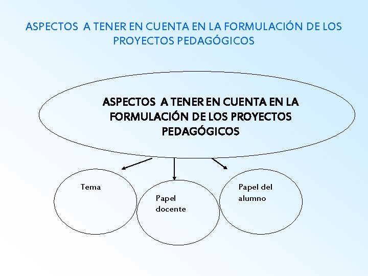 ASPECTOS A TENER EN CUENTA EN LA FORMULACIÓN DE LOS PROYECTOS PEDAGÓGICOS Tema Papel