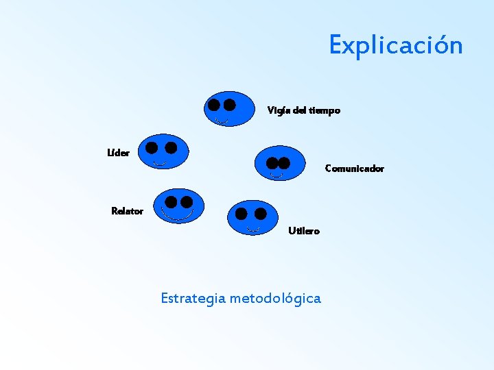 Explicación Vigía del tiempo Líder Comunicador Relator Utilero Estrategia metodológica 