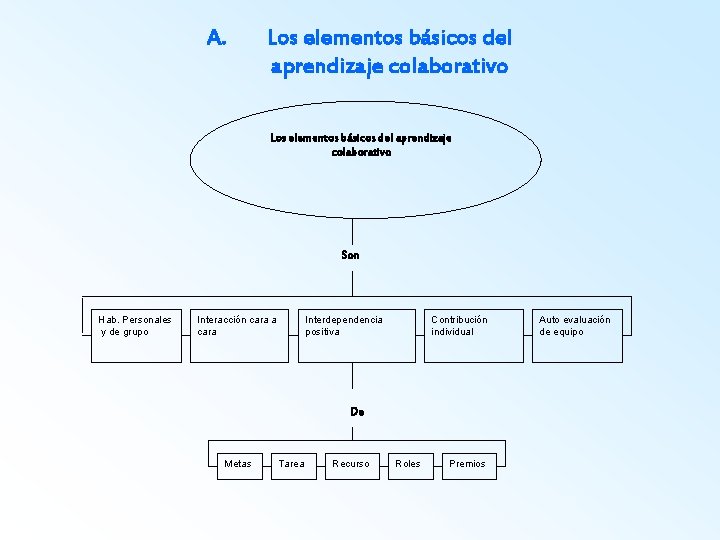 A. Los elementos básicos del aprendizaje colaborativo Son Hab. Personales y de grupo Interacción