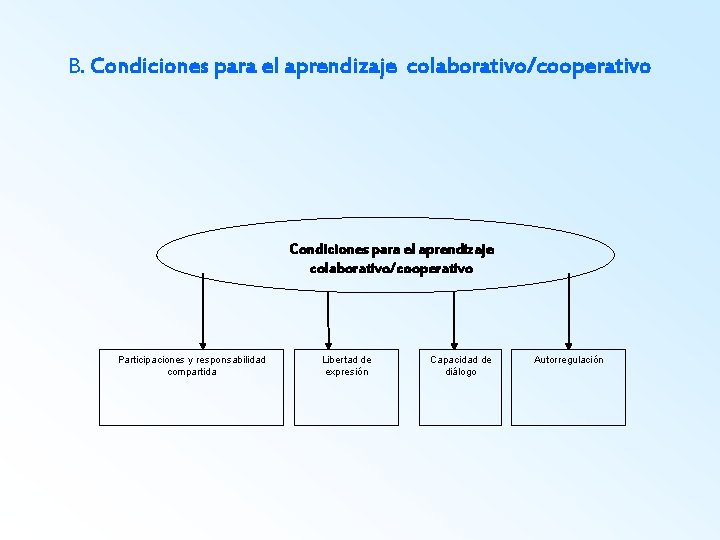 B. Condiciones para el aprendizaje colaborativo/cooperativo Participaciones y responsabilidad compartida Libertad de expresión Capacidad