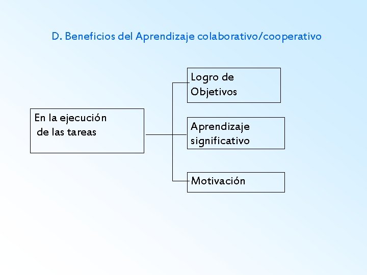 D. Beneficios del Aprendizaje colaborativo/cooperativo Logro de Objetivos En la ejecución de las tareas