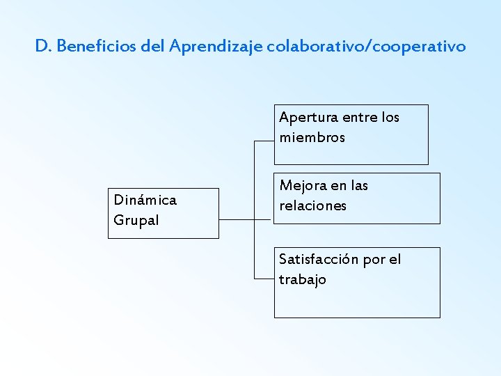 D. Beneficios del Aprendizaje colaborativo/cooperativo Apertura entre los miembros Dinámica Grupal Mejora en las