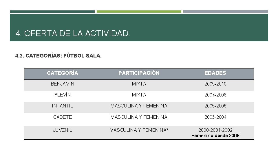 4. OFERTA DE LA ACTIVIDAD. 4. 2. CATEGORÍAS: FÚTBOL SALA. CATEGORÍA PARTICIPACIÓN EDADES BENJAMÍN