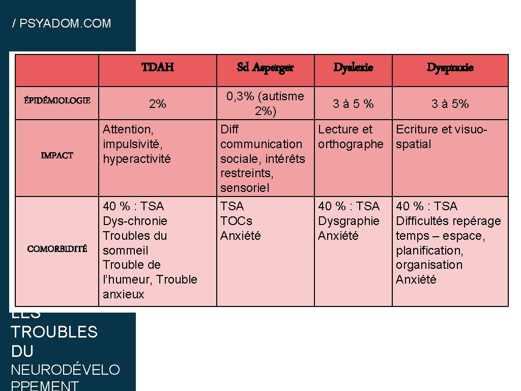 / PSYADOM. COM ÉPIDÉMIOLOGIE IMPACT COMORBIDITÉ TDAH Sd Asperger Dyslexie Dyspraxie 2% 0, 3%