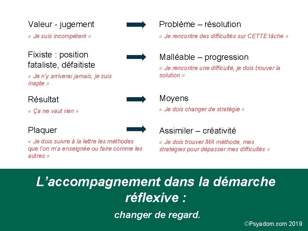 Valeur - jugement Problème – résolution « Je suis incompétent » « Je rencontre