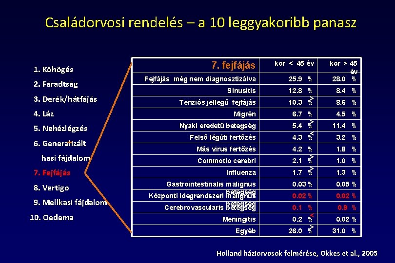 Családorvosi rendelés – a 10 leggyakoribb panasz 1. Köhögés 2. Fáradtság 3. Derék/hátfájás 4.