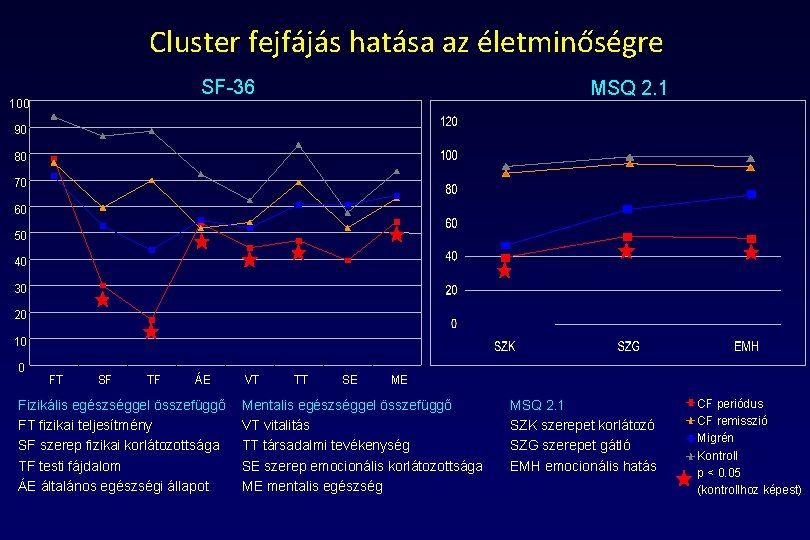 Cluster fejfájás hatása az életminőségre SF-36 100 MSQ 2. 1 90 80 70 60