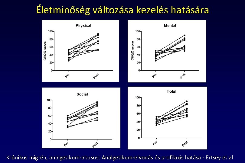 Életminőség változása kezelés hatására Krónikus migrén, analgetikum-abusus: Analgetikum-elvonás és profilaxis hatása - Ertsey et