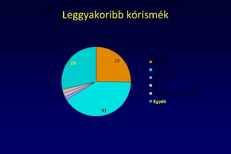 Leggyakoribb kórismék 25 29 Migrén Tenziós ff Cluster ff MOH 2 2 2 Trigeminus