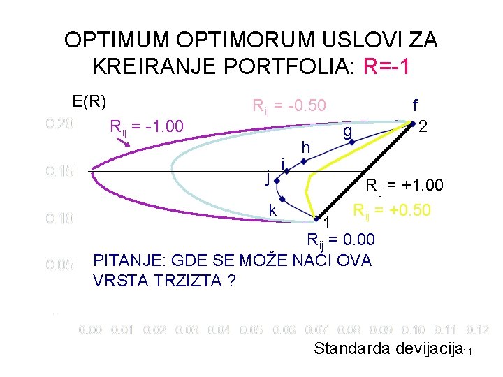 OPTIMUM OPTIMORUM USLOVI ZA KREIRANJE PORTFOLIA: R=-1 E(R) Rij = -1. 00 Rij =