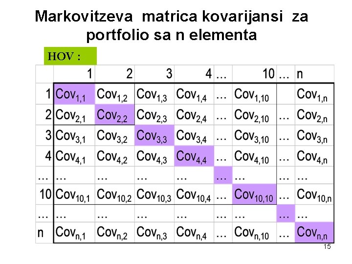 Markovitzeva matrica kovarijansi za portfolio sa n elementa HOV : 15 