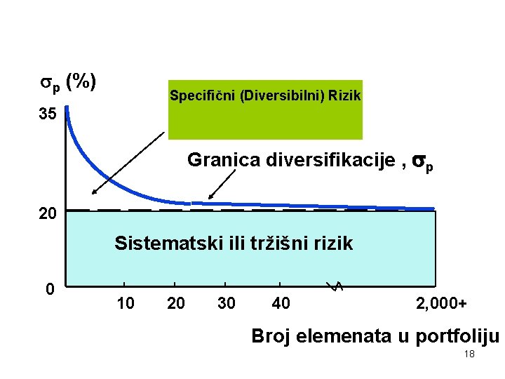 p (%) Specifični (Diversibilni) Rizik 35 Granica diversifikacije , p 20 Sistematski ili