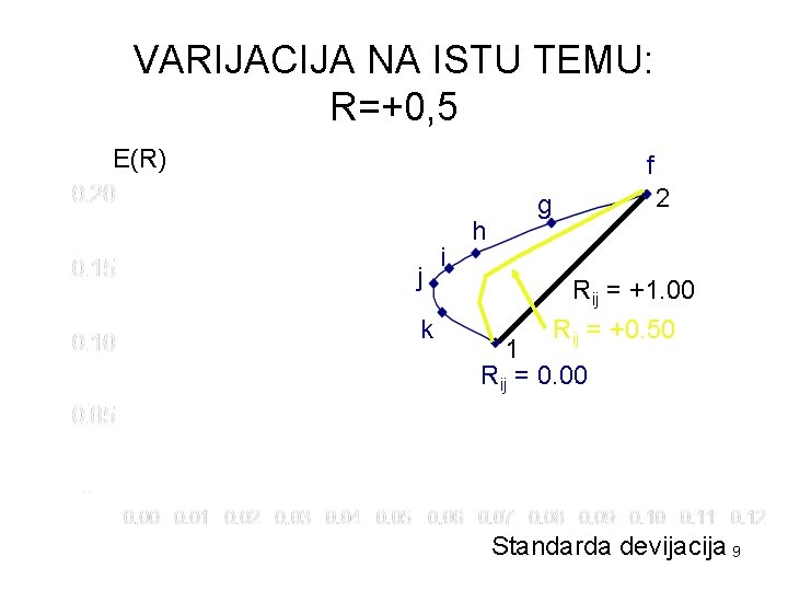 VARIJACIJA NA ISTU TEMU: R=+0, 5 E(R) f j k i h 2 g