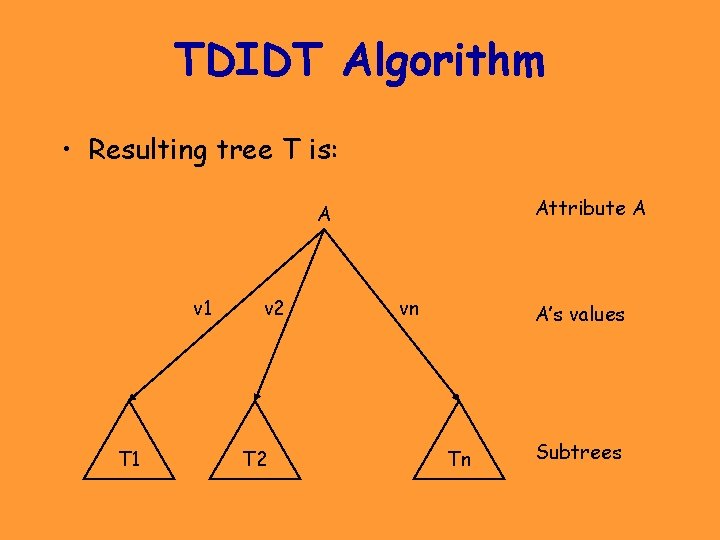 TDIDT Algorithm • Resulting tree T is: Attribute A A v 1 T 1