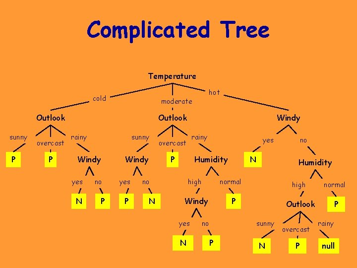 Complicated Tree Temperature cold moderate Outlook sunny P overcast P hot Outlook rainy sunny