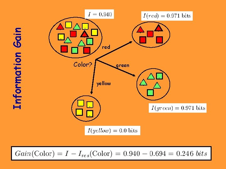 Information Gain . . . . red Color? green yellow . . 