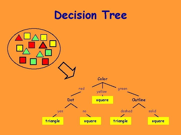Decision Tree. . . Color red Dot yes triangle yellow green square no square