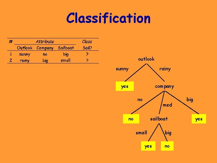 Classification outlook sunny rainy yes company no med no sailboat small yes big no