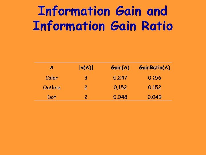 Information Gain and Information Gain Ratio 