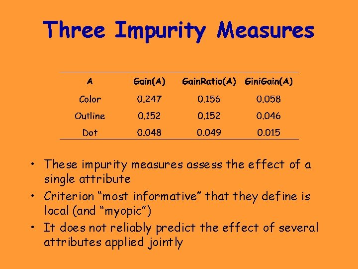 Three Impurity Measures • These impurity measures assess the effect of a single attribute