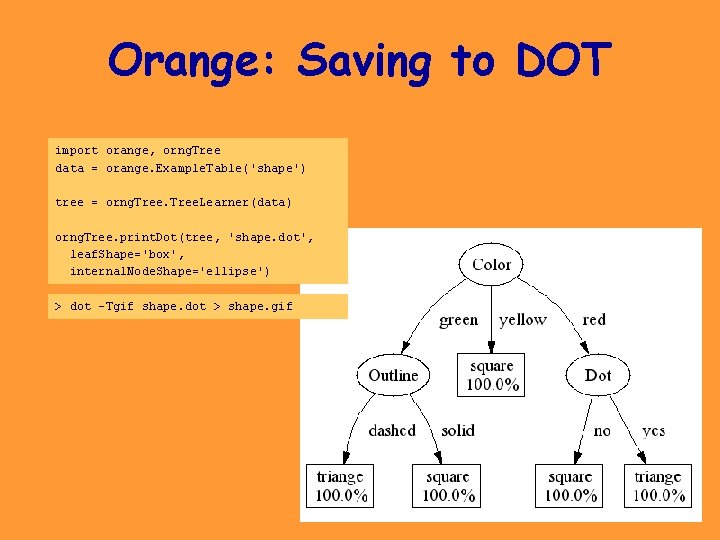 Orange: Saving to DOT import orange, orng. Tree data = orange. Example. Table('shape') tree