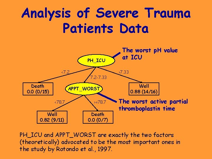 Analysis of Severe Trauma Patients Data PH_ICU <7. 2 Death 0. 0 (0/15) 7.