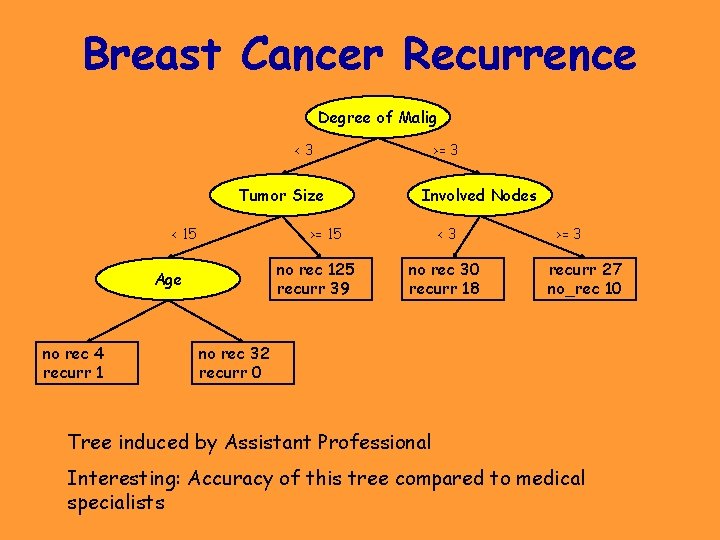 Breast Cancer Recurrence Degree of Malig <3 Tumor Size < 15 Involved Nodes >=