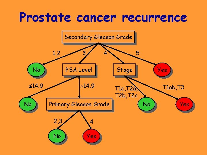 Prostate cancer recurrence Secondary Gleason Grade 1, 2 No 4 PSA Level 14. 9