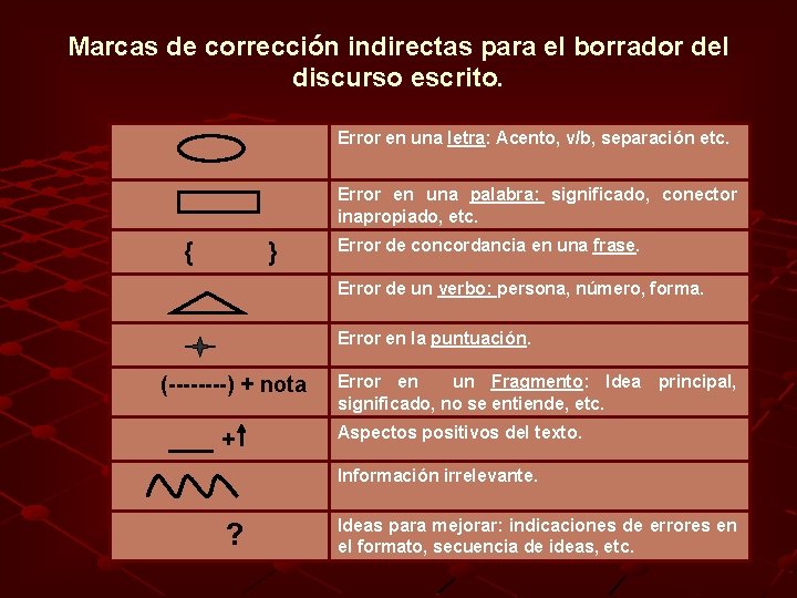 Marcas de corrección indirectas para el borrador del discurso escrito. Error en una letra: