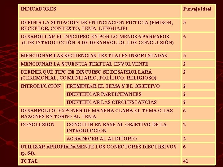 INDICADORES Puntaje ideal DEFINIR LA SITUACIÓN DE ENUNCIACIÓN FICTICIA (EMISOR, RECEPTOR, CONTEXTO, TEMA, LENGUAJE)