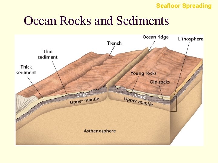 Seafloor Spreading Ocean Rocks and Sediments 