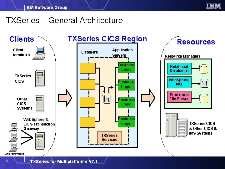 IBM Software Group TXSeries – General Architecture Clients Client terminals TXSeries CICS Region Listeners