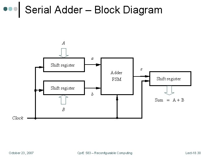 Serial Adder – Block Diagram A a Shift register Adder FSM s Shift register