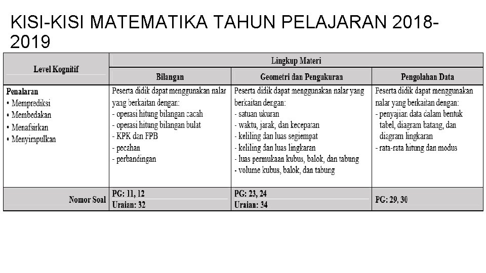 KISI-KISI MATEMATIKA TAHUN PELAJARAN 20182019 