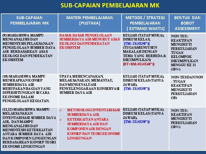 SUB-CAPAIAN PEMBELAJARAN MK MATERI PEMBELAJARAN [PUSTAKA] METODE / STRATEGI PEMBELAJARAN [ ESTIMASI WAKTU] (9)