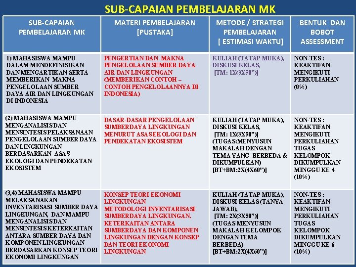 SUB-CAPAIAN PEMBELAJARAN MK MATERI PEMBELAJARAN [PUSTAKA] METODE / STRATEGI PEMBELAJARAN [ ESTIMASI WAKTU] BENTUK