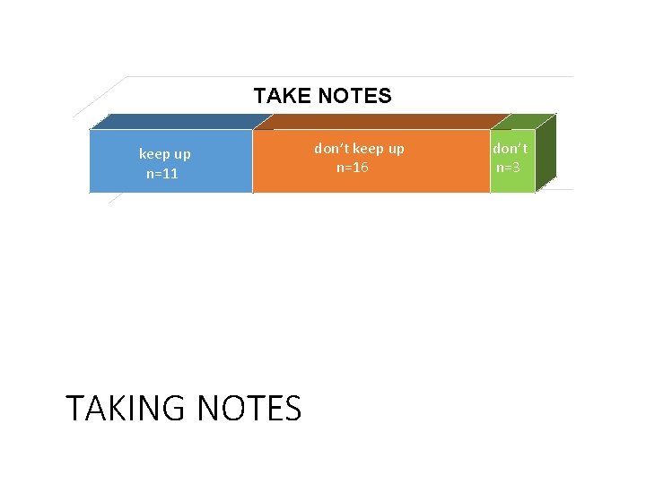 TAKE NOTES don’t keep up n=16 keep up n=11 yes n=3 don’t use notes