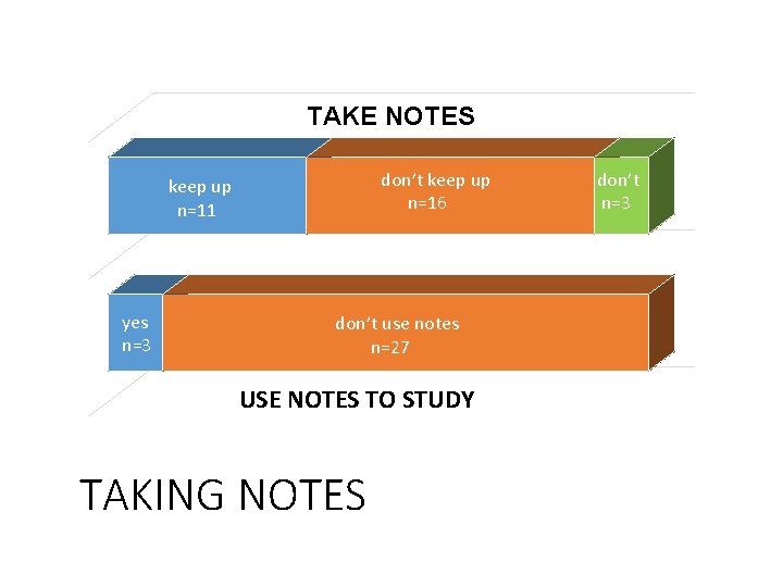 TAKE NOTES don’t keep up n=16 keep up n=11 yes n=3 don’t use notes