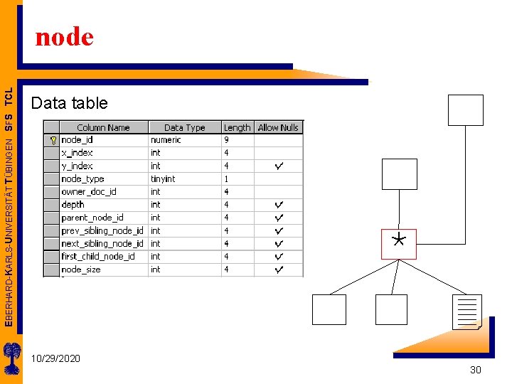 EBERHARD-KARLS-UNIVERSITÄT TÜBINGEN SFS TCL node Data table * 10/29/2020 30 