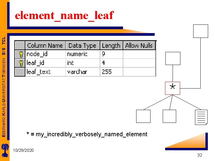 EBERHARD-KARLS-UNIVERSITÄT TÜBINGEN SFS TCL element_name_leaf * * = my_incredibly_verbosely_named_element 10/29/2020 32 