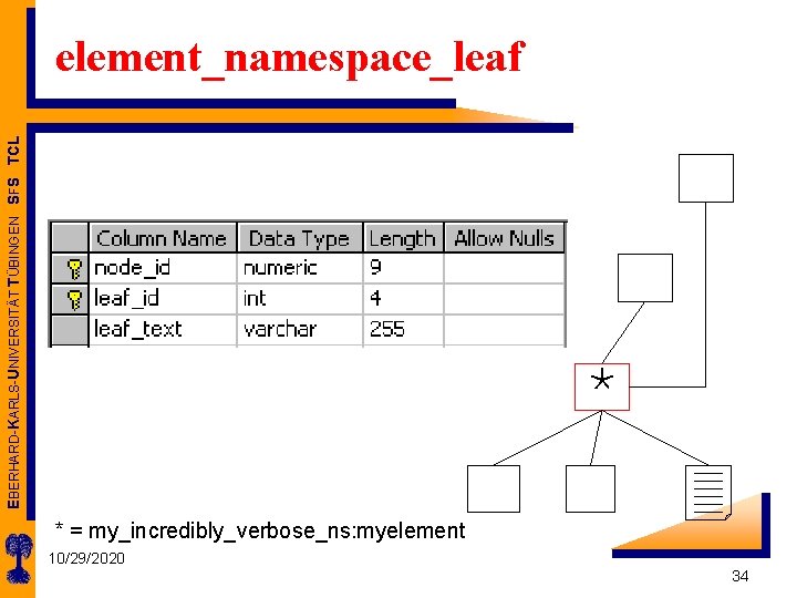 EBERHARD-KARLS-UNIVERSITÄT TÜBINGEN SFS TCL element_namespace_leaf * * = my_incredibly_verbose_ns: myelement 10/29/2020 34 