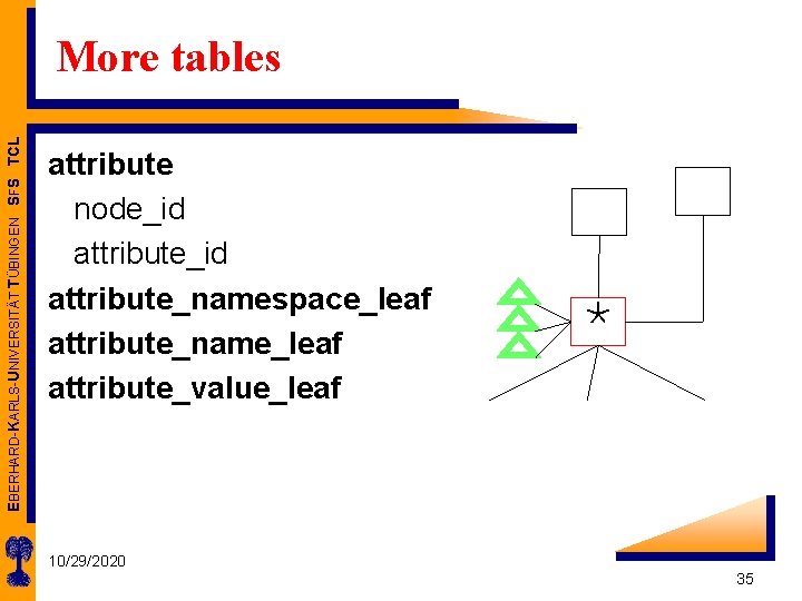 EBERHARD-KARLS-UNIVERSITÄT TÜBINGEN SFS TCL More tables attribute node_id attribute_namespace_leaf attribute_name_leaf attribute_value_leaf * 10/29/2020 35
