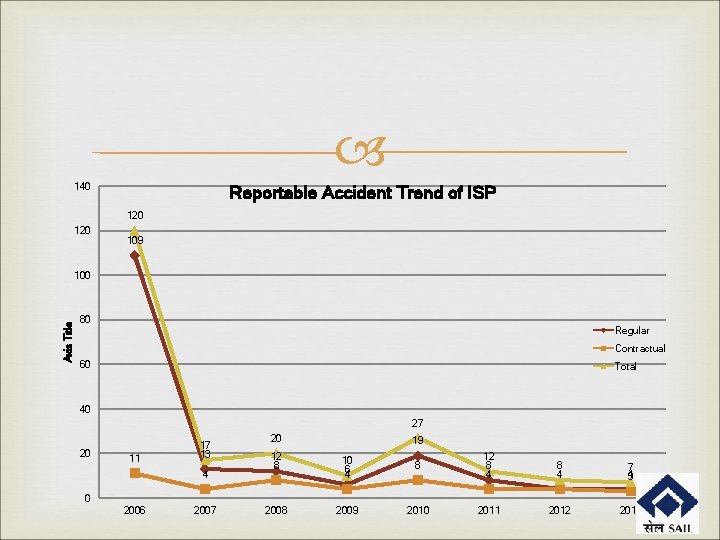  140 Reportable Accident Trend of ISP 120 109 Axis Title 100 80 Regular
