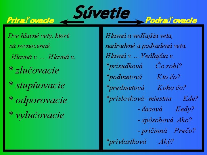 Priraďovacie Súvetie Dve hlavné vety, ktoré sú rovnocenné. Hlavná v. * zlučovacie * stupňovacie