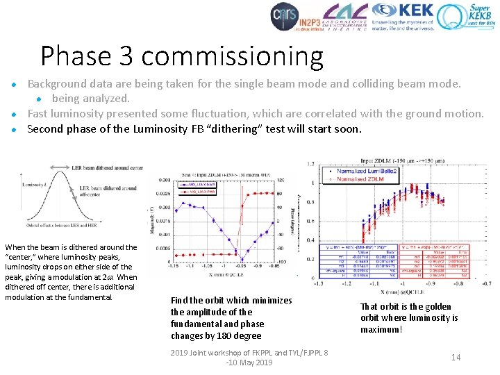 Phase 3 commissioning l l l Background data are being taken for the single